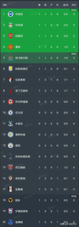 利物浦击败布莱顿,继续领跑积分榜的简单介绍 利物浦击败布莱顿,继续领跑积分榜的简单介绍